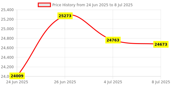 flipkart.com yamaha PSR I500 Arranger Keyboard Combo Package with Bag, and Adaptor PSR I500 Digital Portable Keyboard yamaha Price History Graph from 24 Jun 2025 to 8 Jul 2025