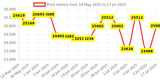 flipkart.com yamaha PSR-I500 + CARRY CASE + DOUBLE PIPE STAND PSR - I500 Digital Portable Keyboard yamaha Price History Graph from 14 May 2025 to 3 Jul 2025