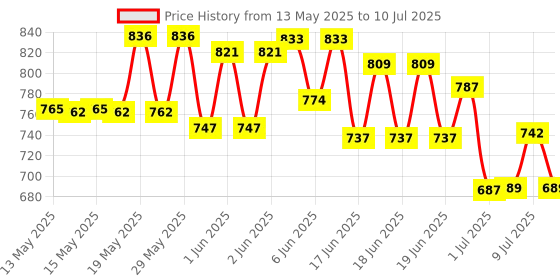 flipkart.com yamaha PSR - I500 , I400 , E463 , E373 , I455 , E363 SUITABLE FOR THIS MODEL NUMBER Keyboard Bag yamaha Price History Graph from 13 May 2025 to 10 Jul 2025