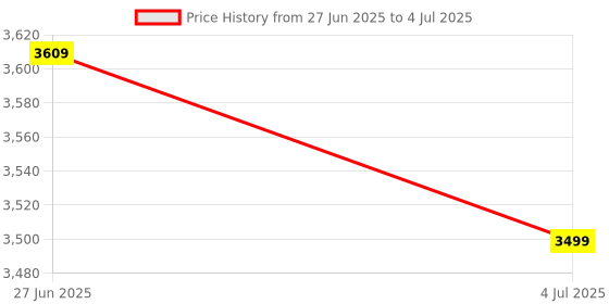 flipkart.com yamaha PSR- I500,I400,E473,E373,I455 SUITABLE THIS NUM.,COVER+DOUBLE PIPE STAND+ADAPTOR Keyboard Bag yamaha Price History Graph from 27 Jun 2025 to 4 Jul 2025