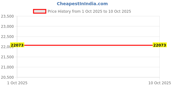 flipkart.com yamaha PSR PSR E-473 + COVER Digital Portable Keyboard yamaha Price History Graph from 1 Oct 2025 to 10 Oct 2025