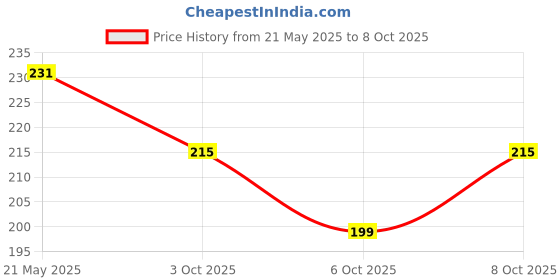 flipkart.com psricca enterprises 4 multiple Garden Tools 208 Garden Tool Kit psricca enterprises Price History Graph from 21 May 2025 to 8 Oct 2025