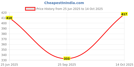 flipkart.com pss-004(black) Tshirt Regular Shorts Co-ords Set pss-004(black) Price History Graph from 25 Jun 2025 to 14 Oct 2025