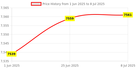flipkart.com yamaha PSS-A50 PSS-A50 Portable Keyboard With 37 Keys Digital Portable Keyboard yamaha Price History Graph from 1 Jun 2025 to 8 Jul 2025