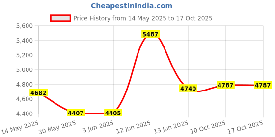 flipkart.com yamaha PSS - E30 + CARRY CASE PSS - E30 Digital Portable Keyboard yamaha Price History Graph from 14 May 2025 to 16 Oct 2025