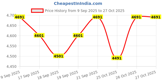 flipkart.com yamaha PSS-F30 PSS-F30 Digital Portable Keyboard yamaha Price History Graph from 9 Sep 2025 to 27 Oct 2025
