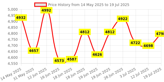 flipkart.com yamaha PSS-F30 With KB10 Bag, Digital Portable Keyboard yamaha Price History Graph from 14 May 2025 to 12 Jul 2025
