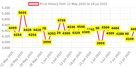 flipkart.com yamaha PSS-F30//IN PSS-F30//IN Digital Portable Keyboard yamaha Price History Graph from 12 May 2025 to 11 Jul 2025