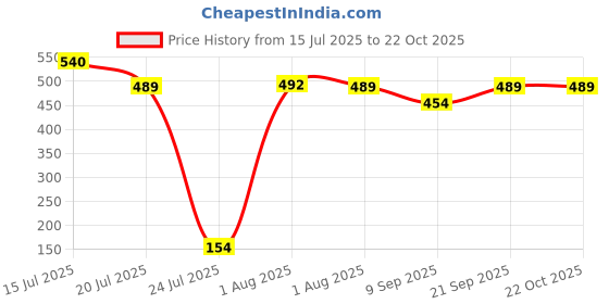 flipkart.com pss Soursop leaves Graviola Fresh leaves, (Hanumanphal RamPhal), Cancer Cure leaves Seed pss Price History Graph from 15 Jul 2025 to 21 Oct 2025