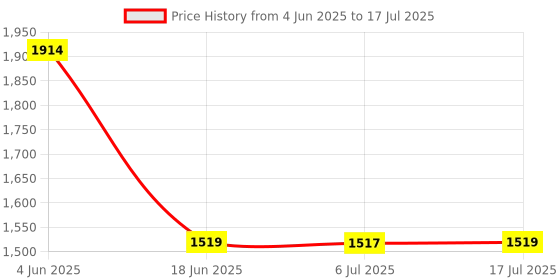 flipkart.com PSS TV Video Games Console, Built-in 5000 Classic Games 8 Bit Mini Retro Games Gaming Accessory Kit Price History Graph from 4 Jun 2025 to 17 Jul 2025