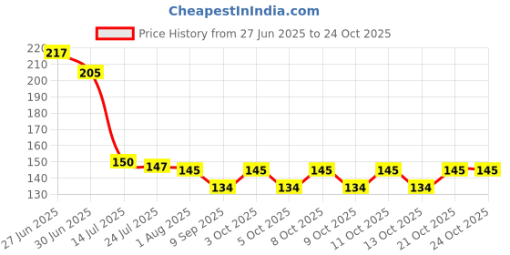 flipkart.com kodenipr club #PSS/DinnerSpoon/Elite/Sigma Stainless Steel Table Spoon Set kodenipr club Price History Graph from 27 Jun 2025 to 24 Oct 2025