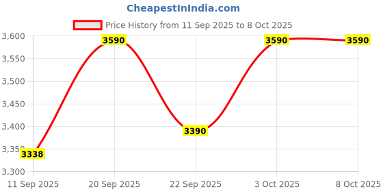 flipkart.com safestab PST 400D Plus | 100% Copper | 5 Years Replacement Guarantee | Up to 1.5 Ton Air Conditioner (150V To 270V) Voltage Stabilizer | Display safestab Price History Graph from 11 Sep 2025 to 8 Oct 2025