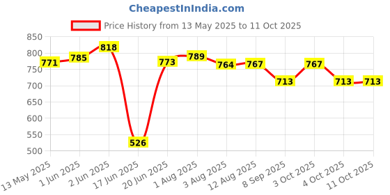 flipkart.com pst Portable Travel Chess Set with Storage Tube 19.5 cm Chess Board pst Price History Graph from 13 May 2025 to 11 Oct 2025