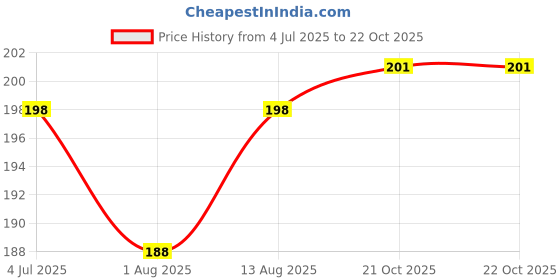 flipkart.com psu New Venus Safety goggle chc 102 (pack of 2) Blowtorch, Laboratory, Power Tool, Welding, Wood-working Safety Goggle psu Price History Graph from 4 Jul 2025 to 21 Oct 2025