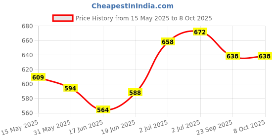 flipkart.com psv table tennis net Table Tennis Net psv Price History Graph from 15 May 2025 to 7 Oct 2025