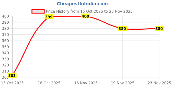 flipkart.com psw Digital White Clock psw Price History Graph from 15 Oct 2025 to 22 Nov 2025