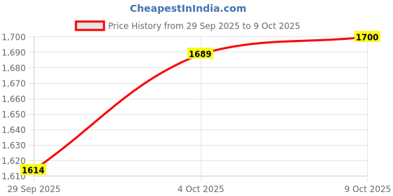 flipkart.com psw E88 DRONE 4k CAMERA DRONE-PSWW Drone psw Price History Graph from 29 Sep 2025 to 9 Oct 2025