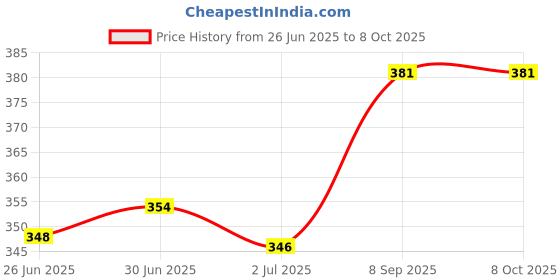 flipkart.com PSYCHE All In One Personal Trimmer Cordless Epilator Price History Graph from 26 Jun 2025 to 8 Oct 2025