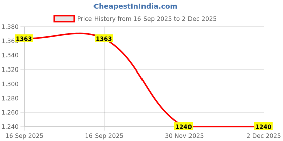 flipkart.com PSYCHE Dummy CCTV Camera with Flashing LED Waterproof Outdoor Home Shop Security 4Pcs Security Camera Price History Graph from 16 Sep 2025 to 1 Dec 2025