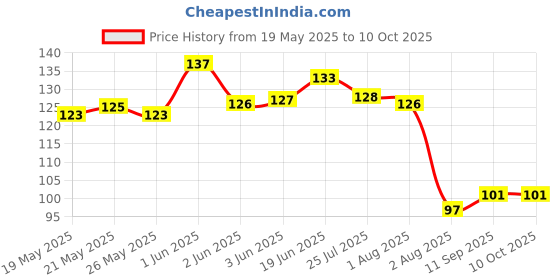 flipkart.com psyche Premium Grade Armpit Sweat Pads Shield Guard Sweat Pads psyche Price History Graph from 19 May 2025 to 9 Oct 2025