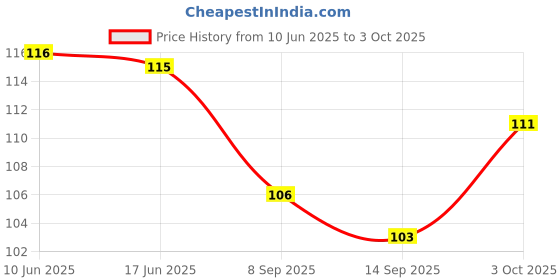flipkart.com psyche Underarm Sweat Pads Shield Guard Absorbing Anti Perspiration Sweat Pads psyche Price History Graph from 10 Jun 2025 to 3 Oct 2025