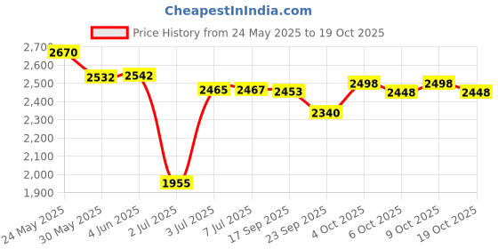 flipkart.com insane labz PSYCHOTIC FRUIT PUNCH insane labz Price History Graph from 24 May 2025 to 19 Oct 2025