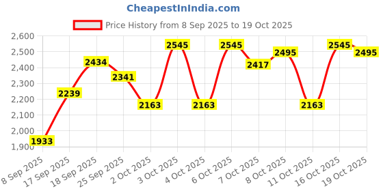 flipkart.com insane labz Psychotic (Fruit Punch) Creatine insane labz Price History Graph from 8 Sep 2025 to 19 Oct 2025