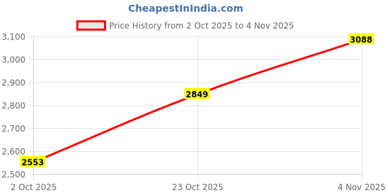 flipkart.com insane labz PSYCHOTIC PRE WORKOUT FRUIT PUNCH FLAVOUR | BEST SELLING FLAVOUR | STRONGEST PRE Creatine insane labz Price History Graph from 2 Oct 2025 to 4 Nov 2025