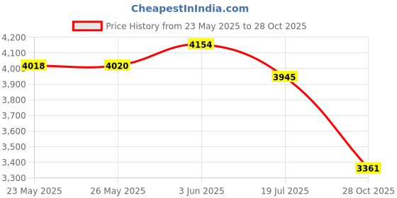 flipkart.com insane labz PSYCHOTIC PRE-WORKOUT FRUIT PUNCH WORLD'S MOST SELLING PREWORKOUT | 60 SERVINGS insane labz Price History Graph from 23 May 2025 to 28 Oct 2025