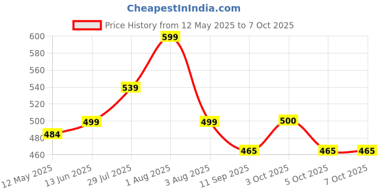 flipkart.com psygn Large Tear Drop Bean Bag Cover(Without Beans) psygn Price History Graph from 12 May 2025 to 7 Oct 2025