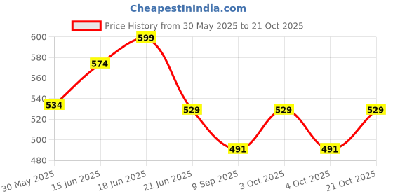 flipkart.com psygn Premium Bean Bag Refill/Filler Bean Bag Filler psygn Price History Graph from 30 May 2025 to 21 Oct 2025