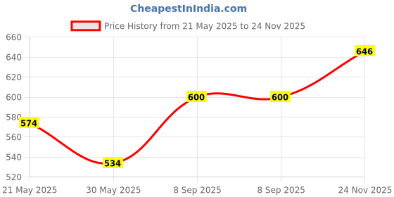 flipkart.com psygn XL Tear Drop Bean Bag Cover(Without Beans) psygn Price History Graph from 21 May 2025 to 24 Nov 2025