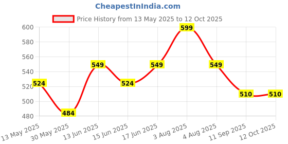 flipkart.com psygn XL Tear Drop Bean Bag Cover(Without Beans) psygn Price History Graph from 13 May 2025 to 12 Oct 2025