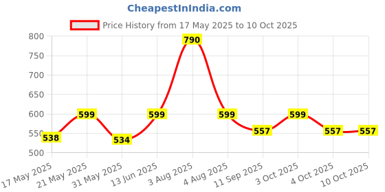 flipkart.com psygn XXL Tear Drop Bean Bag Cover(Without Beans) psygn Price History Graph from 17 May 2025 to 10 Oct 2025