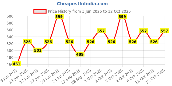 flipkart.com psygn XXL Tear Drop Bean Bag Cover(Without Beans) psygn Price History Graph from 3 Jun 2025 to 12 Oct 2025