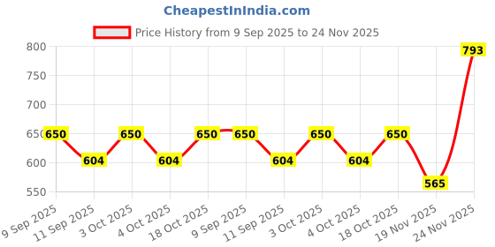 flipkart.com psygn XXXL Tear Drop Bean Bag Cover (Without Beans) psygn Price History Graph from 9 Sep 2025 to 24 Nov 2025