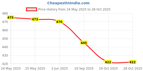 flipkart.com agri club Psyllium Husk (Isabgol Bhusi) 250gm/8.81oz agri club Price History Graph from 24 May 2025 to 27 Oct 2025