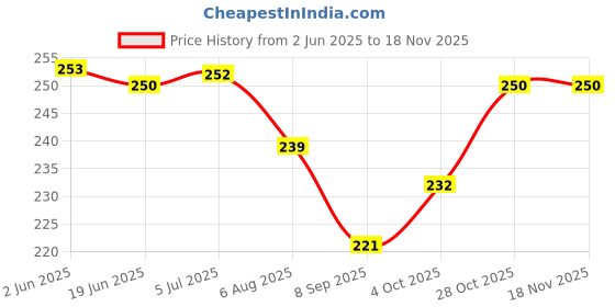 flipkart.com artha natural Psyllium Husk (Sat Isabgol) Powder artha natural Price History Graph from 2 Jun 2025 to 17 Nov 2025