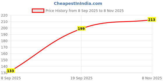flipkart.com crazxx PSynthetic ball for cricket, i10 ball, silicone ball for matches Cricket Synthetic Ball crazxx Price History Graph from 8 Sep 2025 to 8 Nov 2025