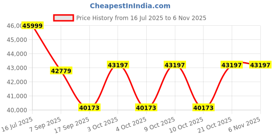 flipkart.com runfit PT-2080 Cross Trainer runfit Price History Graph from 16 Jul 2025 to 5 Nov 2025