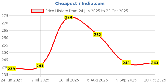 flipkart.com hanbao PT 250 ml Water Bottles hanbao Price History Graph from 24 Jun 2025 to 19 Oct 2025