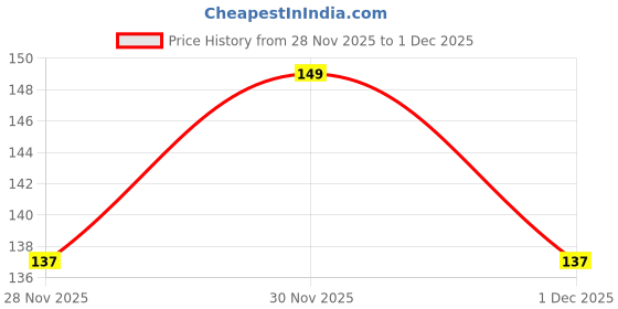 flipkart.com pt priyanka textiles Round Neck Women Blouse pt priyanka textiles Price History Graph from 28 Nov 2025 to 30 Nov 2025