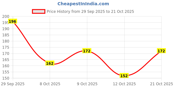 flipkart.com pt priyanka textiles Round Neck Women Blouse pt priyanka textiles Price History Graph from 29 Sep 2025 to 21 Oct 2025