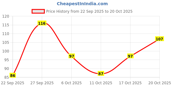 flipkart.com pt priyanka textiles Round Neck Women Blouse pt priyanka textiles Price History Graph from 22 Sep 2025 to 20 Oct 2025