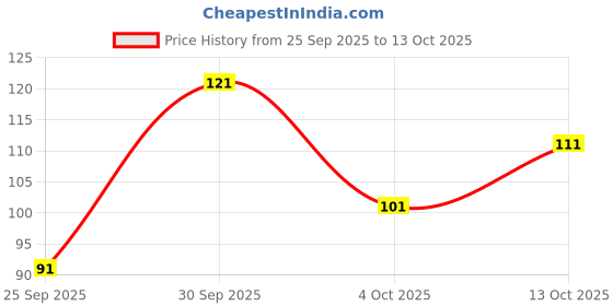 flipkart.com pt priyanka textiles Round Neck Women Blouse pt priyanka textiles Price History Graph from 25 Sep 2025 to 13 Oct 2025