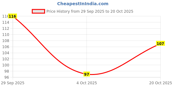 flipkart.com pt priyanka textiles Round Neck Women Blouse pt priyanka textiles Price History Graph from 29 Sep 2025 to 20 Oct 2025