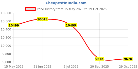 flipkart.com tormenta PT160JT48 Tubular Inverter Battery tormenta Price History Graph from 15 May 2025 to 29 Oct 2025