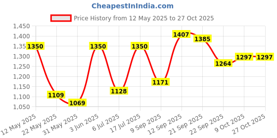 flipkart.com ibell PT3833 5mm Non-Stick Aluminium Rectangle Chapati/Roti/Pathiri/Dosa Tawa Tawa 37.5 cm diameter ibell Price History Graph from 12 May 2025 to 27 Oct 2025