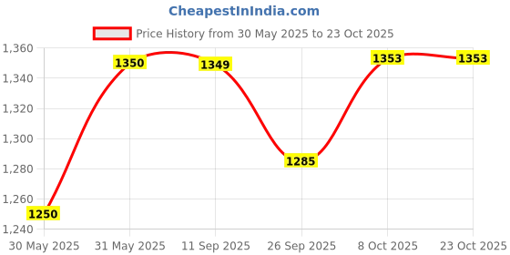 flipkart.com ibell PT3833 DELUXE 4mm Non-Stick Aluminum Rectangle Roti/Pathiri Tawa with Bend Edge, Patri Pan 43.5 cm diameter 1 L capacity ibell Price History Graph from 30 May 2025 to 23 Oct 2025