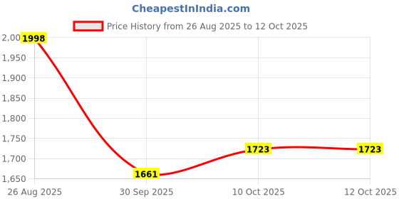 flipkart.com ptal nagri Embossed Serving and offering Tray, Serveware (Large, Mideum) Tray ptal nagri Price History Graph from 26 Aug 2025 to 11 Oct 2025